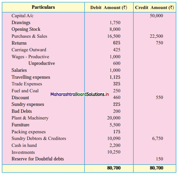 Maharashtra-Board-11th-BK-Textbook-Solutions-Chapter-9-Final-Accounts-of-a-Proprietary-Concern-Practical-Problems-Q6