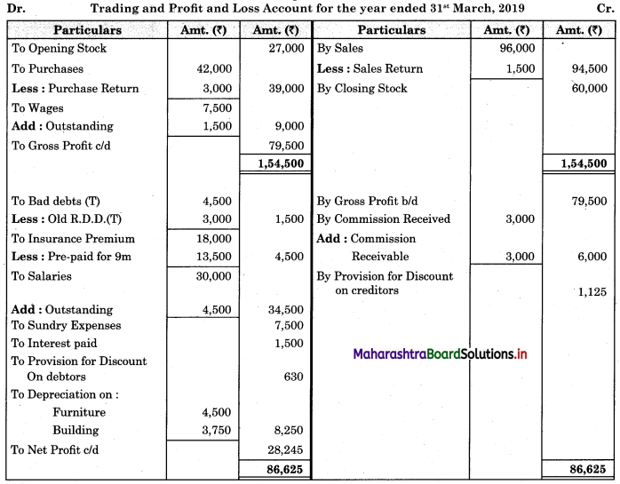 Maharashtra-Board-11th-BK-Textbook-Solutions-Chapter-9-Final-Accounts-of-a-Proprietary-Concern-Practical-Problems-Q7.1