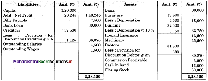Maharashtra-Board-11th-BK-Textbook-Solutions-Chapter-9-Final-Accounts-of-a-Proprietary-Concern-Practical-Problems-Q7.2