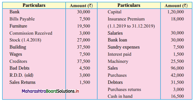 Maharashtra-Board-11th-BK-Textbook-Solutions-Chapter-9-Final-Accounts-of-a-Proprietary-Concern-Practical-Problems-Q7
