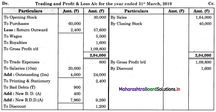 Maharashtra-Board-11th-BK-Textbook-Solutions-Chapter-9-Final-Accounts-of-a-Proprietary-Concern-Practical-Problems-Q8.1