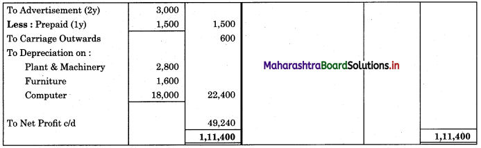 Maharashtra-Board-11th-BK-Textbook-Solutions-Chapter-9-Final-Accounts-of-a-Proprietary-Concern-Practical-Problems-Q8.2