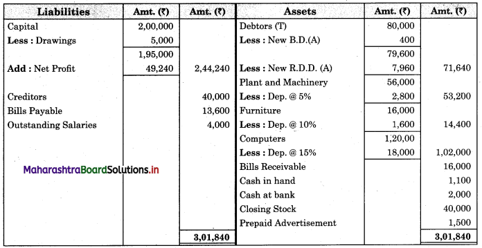 Maharashtra-Board-11th-BK-Textbook-Solutions-Chapter-9-Final-Accounts-of-a-Proprietary-Concern-Practical-Problems-Q8.3