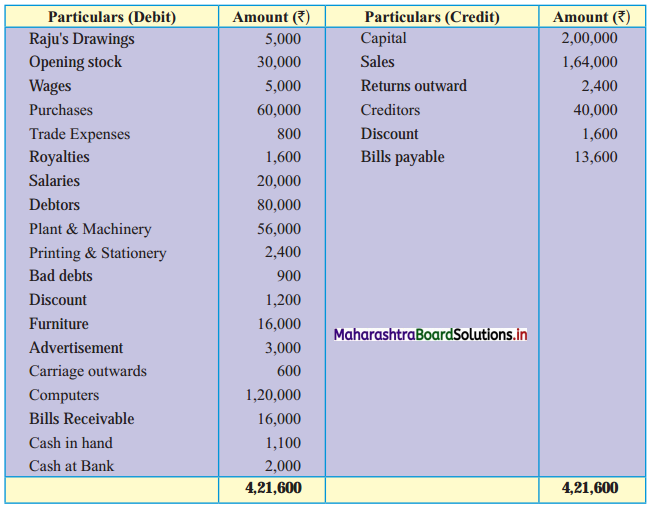 Maharashtra-Board-11th-BK-Textbook-Solutions-Chapter-9-Final-Accounts-of-a-Proprietary-Concern-Practical-Problems-Q8