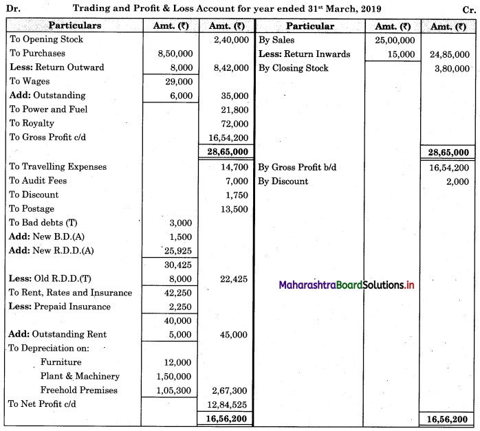 Maharashtra-Board-11th-BK-Textbook-Solutions-Chapter-9-Final-Accounts-of-a-Proprietary-Concern-Practical-Problems-Q9.1