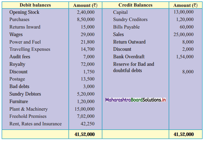 Maharashtra-Board-11th-BK-Textbook-Solutions-Chapter-9-Final-Accounts-of-a-Proprietary-Concern-Practical-Problems-Q9