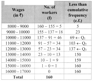 Maharashtra-Board-11th-Commerce-Maths-Solutions-Chapter-1-Partition-Values-Ex-1.1-Q8.1