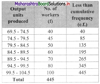 Maharashtra-Board-11th-Commerce-Maths-Solutions-Chapter-1-Partition-Values-Ex-1.2-Q10.1
