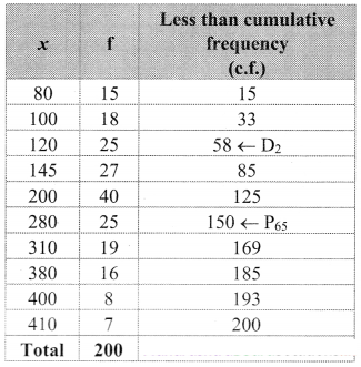 Maharashtra-Board-11th-Commerce-Maths-Solutions-Chapter-1-Partition-Values-Ex-1.2-Q3.1