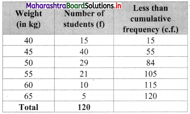 Maharashtra-Board-11th-Commerce-Maths-Solutions-Chapter-1-Partition-Values-Ex-1.2-Q5.1