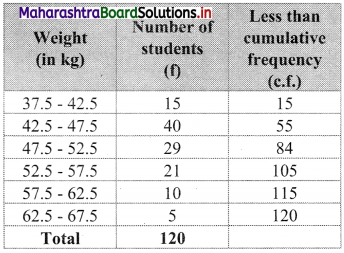 Maharashtra-Board-11th-Commerce-Maths-Solutions-Chapter-1-Partition-Values-Ex-1.2-Q5.2