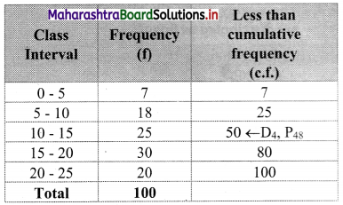 Maharashtra-Board-11th-Commerce-Maths-Solutions-Chapter-1-Partition-Values-Ex-1.2-Q6.1