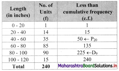 Maharashtra-Board-11th-Commerce-Maths-Solutions-Chapter-1-Partition-Values-Ex-1.2-Q7.1