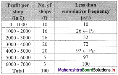 Maharashtra-Board-11th-Commerce-Maths-Solutions-Chapter-1-Partition-Values-Ex-1.2-Q9.1