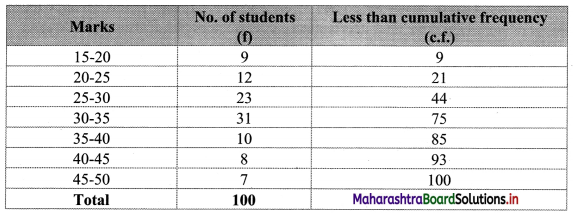 Maharashtra-Board-11th-Commerce-Maths-Solutions-Chapter-1-Partition-Values-Ex-1.3-Q1.1