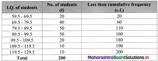 Maharashtra-Board-11th-Commerce-Maths-Solutions-Chapter-1-Partition-Values-Ex-1.3-Q10.1