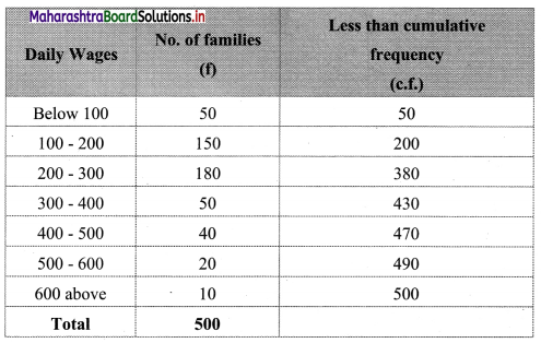 Maharashtra-Board-11th-Commerce-Maths-Solutions-Chapter-1-Partition-Values-Ex-1.3-Q2.1