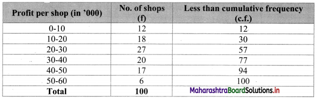 Maharashtra-Board-11th-Commerce-Maths-Solutions-Chapter-1-Partition-Values-Ex-1.3-Q4.1