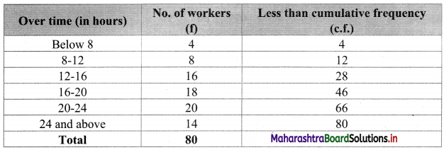 Maharashtra-Board-11th-Commerce-Maths-Solutions-Chapter-1-Partition-Values-Ex-1.3-Q5.1