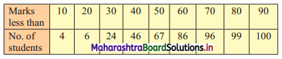 Maharashtra-Board-11th-Commerce-Maths-Solutions-Chapter-1-Partition-Values-Ex-1.3-Q6