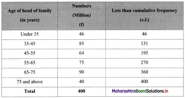 Maharashtra-Board-11th-Commerce-Maths-Solutions-Chapter-1-Partition-Values-Ex-1.3-Q7.1