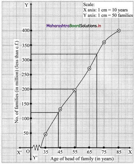 Maharashtra-Board-11th-Commerce-Maths-Solutions-Chapter-1-Partition-Values-Ex-1.3-Q7.2