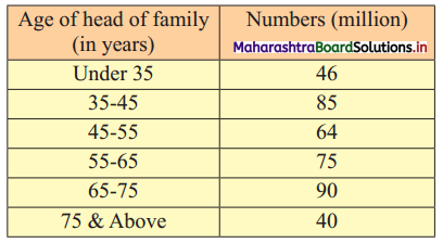 Maharashtra-Board-11th-Commerce-Maths-Solutions-Chapter-1-Partition-Values-Ex-1.3-Q7