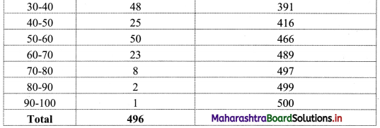 Maharashtra-Board-11th-Commerce-Maths-Solutions-Chapter-1-Partition-Values-Ex-1.3-Q8.2