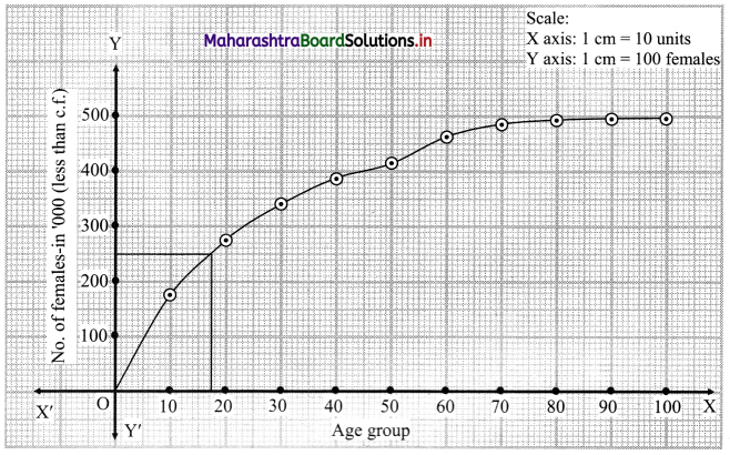 Maharashtra-Board-11th-Commerce-Maths-Solutions-Chapter-1-Partition-Values-Ex-1.3-Q8.3