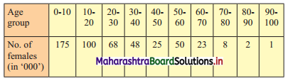 Maharashtra-Board-11th-Commerce-Maths-Solutions-Chapter-1-Partition-Values-Ex-1.3-Q8