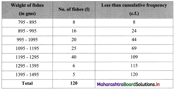Maharashtra-Board-11th-Commerce-Maths-Solutions-Chapter-1-Partition-Values-Ex-1.3-Q9.1