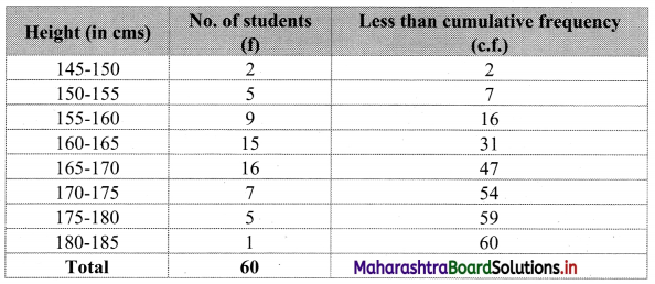 Maharashtra-Board-11th-Commerce-Maths-Solutions-Chapter-1-Partition-Values-Miscellaneous-Exercise-1-Q10.1
