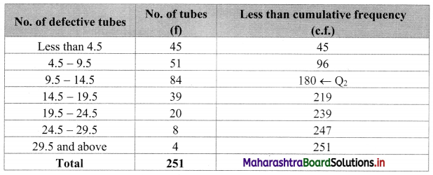Maharashtra-Board-11th-Commerce-Maths-Solutions-Chapter-1-Partition-Values-Miscellaneous-Exercise-1-Q14.1