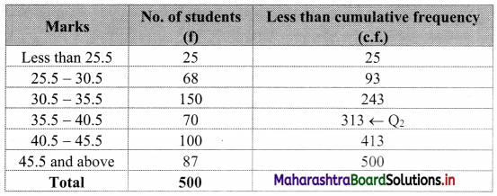 Maharashtra-Board-11th-Commerce-Maths-Solutions-Chapter-1-Partition-Values-Miscellaneous-Exercise-1-Q15.1