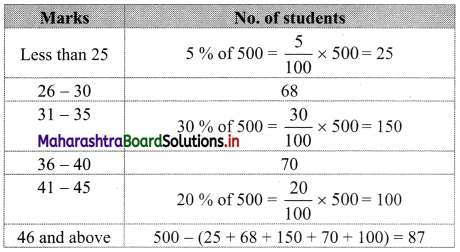 Maharashtra-Board-11th-Commerce-Maths-Solutions-Chapter-1-Partition-Values-Miscellaneous-Exercise-1-Q15