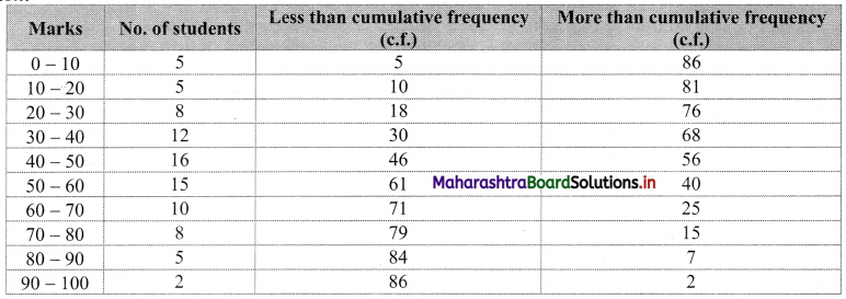 Maharashtra-Board-11th-Commerce-Maths-Solutions-Chapter-1-Partition-Values-Miscellaneous-Exercise-1-Q17.1