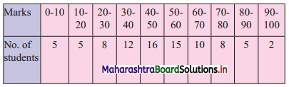 Maharashtra-Board-11th-Commerce-Maths-Solutions-Chapter-1-Partition-Values-Miscellaneous-Exercise-1-Q17