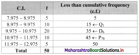 Maharashtra-Board-11th-Commerce-Maths-Solutions-Chapter-1-Partition-Values-Miscellaneous-Exercise-1-Q18.1