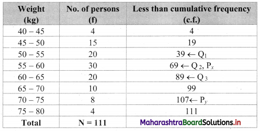 Maharashtra-Board-11th-Commerce-Maths-Solutions-Chapter-1-Partition-Values-Miscellaneous-Exercise-1-Q19.1