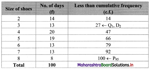 Maharashtra-Board-11th-Commerce-Maths-Solutions-Chapter-1-Partition-Values-Miscellaneous-Exercise-1-Q2.1