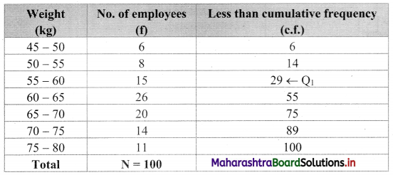 Maharashtra-Board-11th-Commerce-Maths-Solutions-Chapter-1-Partition-Values-Miscellaneous-Exercise-1-Q20.1