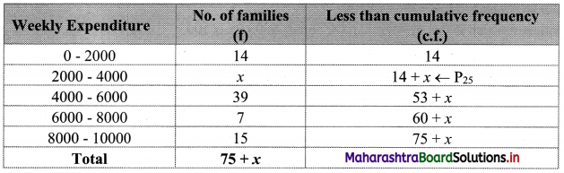 Maharashtra-Board-11th-Commerce-Maths-Solutions-Chapter-1-Partition-Values-Miscellaneous-Exercise-1-Q4.1