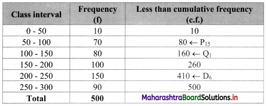 Maharashtra-Board-11th-Commerce-Maths-Solutions-Chapter-1-Partition-Values-Miscellaneous-Exercise-1-Q5.1