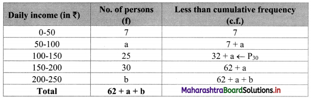 Maharashtra-Board-11th-Commerce-Maths-Solutions-Chapter-1-Partition-Values-Miscellaneous-Exercise-1-Q6.1