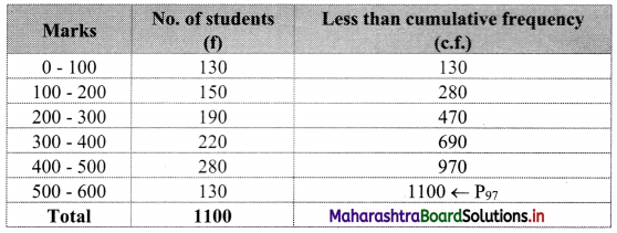 Maharashtra-Board-11th-Commerce-Maths-Solutions-Chapter-1-Partition-Values-Miscellaneous-Exercise-1-Q7.1