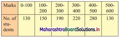 Maharashtra-Board-11th-Commerce-Maths-Solutions-Chapter-1-Partition-Values-Miscellaneous-Exercise-1-Q7