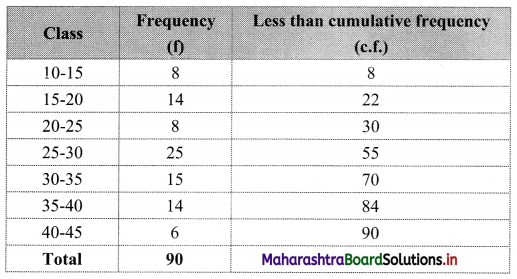 Maharashtra-Board-11th-Commerce-Maths-Solutions-Chapter-1-Partition-Values-Miscellaneous-Exercise-1-Q8.1
