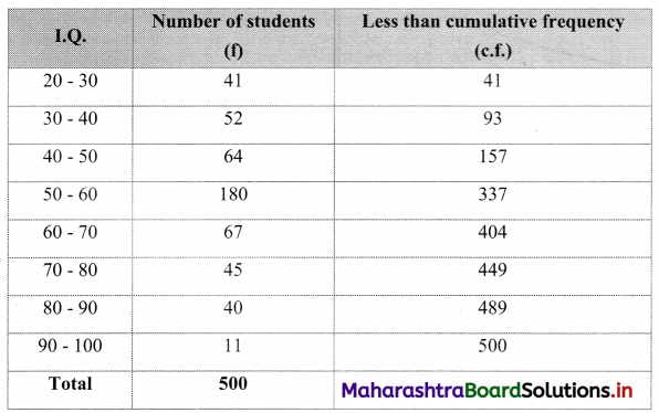 Maharashtra-Board-11th-Commerce-Maths-Solutions-Chapter-1-Partition-Values-Miscellaneous-Exercise-1-Q9.1