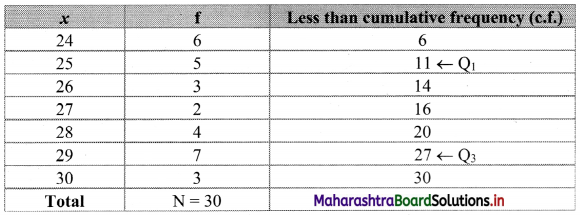 Maharashtra-Board-11th-Commerce-Maths-Solutions-Chapter-2-Measures-of-Dispersion-Ex-2.1-Q6.1