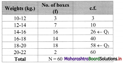 Maharashtra-Board-11th-Commerce-Maths-Solutions-Chapter-2-Measures-of-Dispersion-Ex-2.1-Q8.1